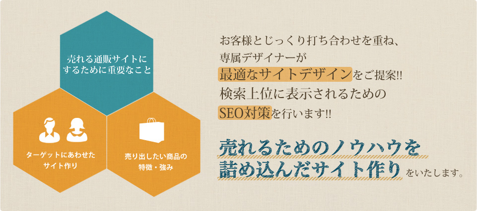 売れる通販サイトにするために重要なこと ターゲットにあわせたサイト作り 売り出したい商品の特徴・強み お客様とじっくり打ち合わせを重ね、専属デザイナーが最適なサイトデザインをご提案!!検索上位に表示されるためのSEO対策を行います!! 売れるためのノウハウを詰め込んだサイト作りをいたします。